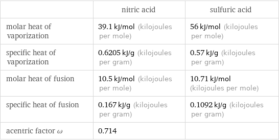  | nitric acid | sulfuric acid molar heat of vaporization | 39.1 kJ/mol (kilojoules per mole) | 56 kJ/mol (kilojoules per mole) specific heat of vaporization | 0.6205 kJ/g (kilojoules per gram) | 0.57 kJ/g (kilojoules per gram) molar heat of fusion | 10.5 kJ/mol (kilojoules per mole) | 10.71 kJ/mol (kilojoules per mole) specific heat of fusion | 0.167 kJ/g (kilojoules per gram) | 0.1092 kJ/g (kilojoules per gram) acentric factor ω | 0.714 | 