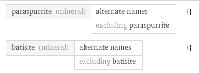 paraspurrite (mineral) | alternate names  | excluding paraspurrite | {} batisite (mineral) | alternate names  | excluding batisite | {}