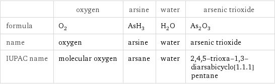  | oxygen | arsine | water | arsenic trioxide formula | O_2 | AsH_3 | H_2O | As_2O_3 name | oxygen | arsine | water | arsenic trioxide IUPAC name | molecular oxygen | arsane | water | 2, 4, 5-trioxa-1, 3-diarsabicyclo[1.1.1]pentane
