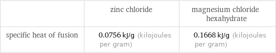  | zinc chloride | magnesium chloride hexahydrate specific heat of fusion | 0.0756 kJ/g (kilojoules per gram) | 0.1668 kJ/g (kilojoules per gram)