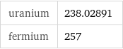 uranium | 238.02891 fermium | 257