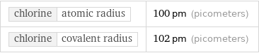 chlorine | atomic radius | 100 pm (picometers) chlorine | covalent radius | 102 pm (picometers)