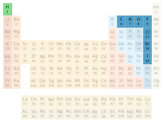 Periodic table location