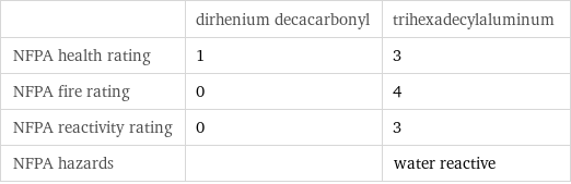  | dirhenium decacarbonyl | trihexadecylaluminum NFPA health rating | 1 | 3 NFPA fire rating | 0 | 4 NFPA reactivity rating | 0 | 3 NFPA hazards | | water reactive