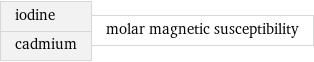 iodine cadmium | molar magnetic susceptibility