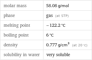 molar mass | 58.08 g/mol phase | gas (at STP) melting point | -122.2 °C boiling point | 6 °C density | 0.777 g/cm^3 (at 20 °C) solubility in water | very soluble