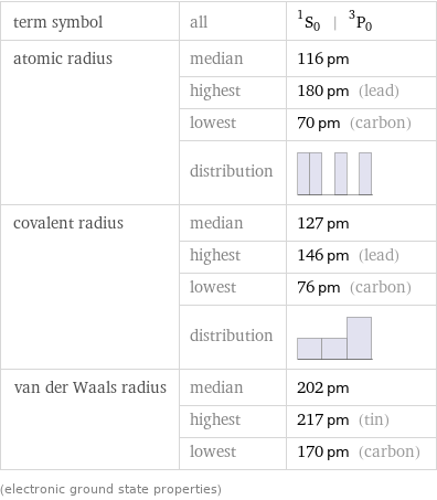 term symbol | all | ^1S_0 | ^3P_0 atomic radius | median | 116 pm  | highest | 180 pm (lead)  | lowest | 70 pm (carbon)  | distribution |  covalent radius | median | 127 pm  | highest | 146 pm (lead)  | lowest | 76 pm (carbon)  | distribution |  van der Waals radius | median | 202 pm  | highest | 217 pm (tin)  | lowest | 170 pm (carbon) (electronic ground state properties)