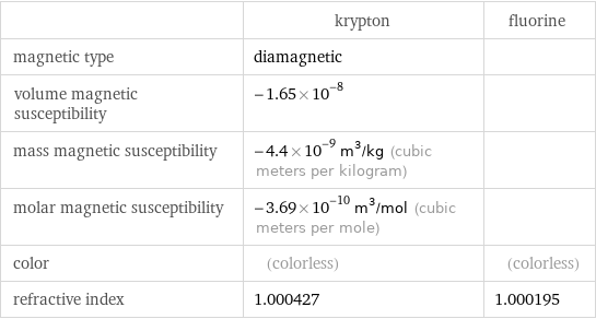  | krypton | fluorine magnetic type | diamagnetic |  volume magnetic susceptibility | -1.65×10^-8 |  mass magnetic susceptibility | -4.4×10^-9 m^3/kg (cubic meters per kilogram) |  molar magnetic susceptibility | -3.69×10^-10 m^3/mol (cubic meters per mole) |  color | (colorless) | (colorless) refractive index | 1.000427 | 1.000195