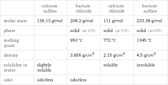  | calcium sulfate | barium chloride | calcium chloride | barium sulfate molar mass | 136.13 g/mol | 208.2 g/mol | 111 g/mol | 233.38 g/mol phase | | solid (at STP) | solid (at STP) | solid (at STP) melting point | | 963 °C | 772 °C | 1345 °C density | | 3.856 g/cm^3 | 2.15 g/cm^3 | 4.5 g/cm^3 solubility in water | slightly soluble | | soluble | insoluble odor | odorless | odorless | | 