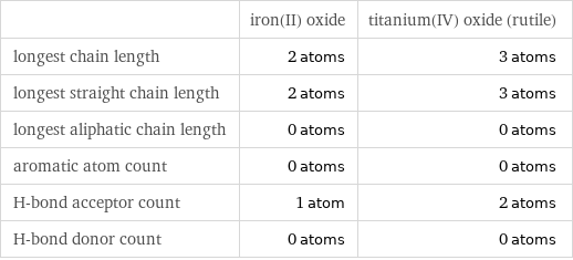  | iron(II) oxide | titanium(IV) oxide (rutile) longest chain length | 2 atoms | 3 atoms longest straight chain length | 2 atoms | 3 atoms longest aliphatic chain length | 0 atoms | 0 atoms aromatic atom count | 0 atoms | 0 atoms H-bond acceptor count | 1 atom | 2 atoms H-bond donor count | 0 atoms | 0 atoms