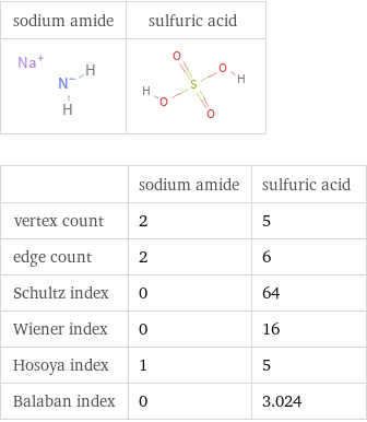   | sodium amide | sulfuric acid vertex count | 2 | 5 edge count | 2 | 6 Schultz index | 0 | 64 Wiener index | 0 | 16 Hosoya index | 1 | 5 Balaban index | 0 | 3.024