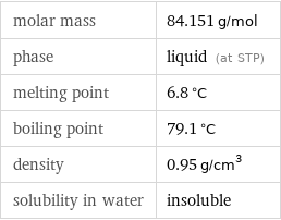 molar mass | 84.151 g/mol phase | liquid (at STP) melting point | 6.8 °C boiling point | 79.1 °C density | 0.95 g/cm^3 solubility in water | insoluble