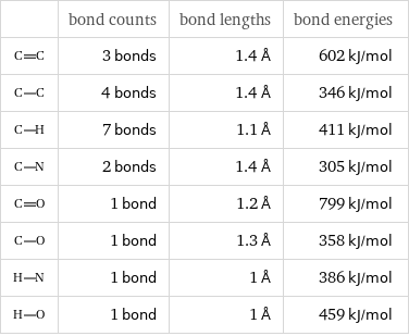  | bond counts | bond lengths | bond energies  | 3 bonds | 1.4 Å | 602 kJ/mol  | 4 bonds | 1.4 Å | 346 kJ/mol  | 7 bonds | 1.1 Å | 411 kJ/mol  | 2 bonds | 1.4 Å | 305 kJ/mol  | 1 bond | 1.2 Å | 799 kJ/mol  | 1 bond | 1.3 Å | 358 kJ/mol  | 1 bond | 1 Å | 386 kJ/mol  | 1 bond | 1 Å | 459 kJ/mol