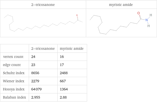   | 2-tricosanone | myristic amide vertex count | 24 | 16 edge count | 23 | 17 Schultz index | 8656 | 2488 Wiener index | 2279 | 667 Hosoya index | 64079 | 1364 Balaban index | 2.955 | 2.88