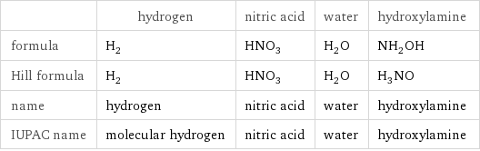  | hydrogen | nitric acid | water | hydroxylamine formula | H_2 | HNO_3 | H_2O | NH_2OH Hill formula | H_2 | HNO_3 | H_2O | H_3NO name | hydrogen | nitric acid | water | hydroxylamine IUPAC name | molecular hydrogen | nitric acid | water | hydroxylamine