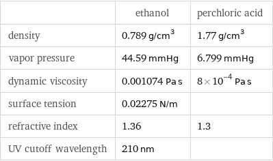  | ethanol | perchloric acid density | 0.789 g/cm^3 | 1.77 g/cm^3 vapor pressure | 44.59 mmHg | 6.799 mmHg dynamic viscosity | 0.001074 Pa s | 8×10^-4 Pa s surface tension | 0.02275 N/m |  refractive index | 1.36 | 1.3 UV cutoff wavelength | 210 nm | 