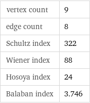 vertex count | 9 edge count | 8 Schultz index | 322 Wiener index | 88 Hosoya index | 24 Balaban index | 3.746