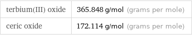 terbium(III) oxide | 365.848 g/mol (grams per mole) ceric oxide | 172.114 g/mol (grams per mole)