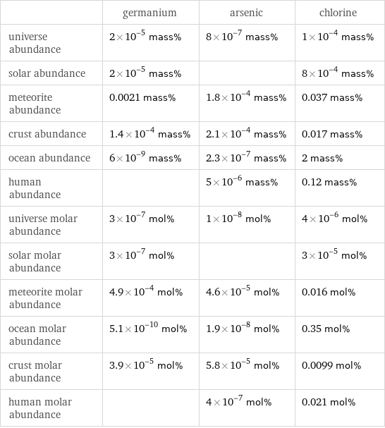  | germanium | arsenic | chlorine universe abundance | 2×10^-5 mass% | 8×10^-7 mass% | 1×10^-4 mass% solar abundance | 2×10^-5 mass% | | 8×10^-4 mass% meteorite abundance | 0.0021 mass% | 1.8×10^-4 mass% | 0.037 mass% crust abundance | 1.4×10^-4 mass% | 2.1×10^-4 mass% | 0.017 mass% ocean abundance | 6×10^-9 mass% | 2.3×10^-7 mass% | 2 mass% human abundance | | 5×10^-6 mass% | 0.12 mass% universe molar abundance | 3×10^-7 mol% | 1×10^-8 mol% | 4×10^-6 mol% solar molar abundance | 3×10^-7 mol% | | 3×10^-5 mol% meteorite molar abundance | 4.9×10^-4 mol% | 4.6×10^-5 mol% | 0.016 mol% ocean molar abundance | 5.1×10^-10 mol% | 1.9×10^-8 mol% | 0.35 mol% crust molar abundance | 3.9×10^-5 mol% | 5.8×10^-5 mol% | 0.0099 mol% human molar abundance | | 4×10^-7 mol% | 0.021 mol%