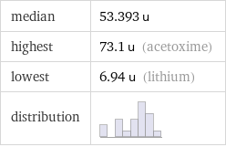 median | 53.393 u highest | 73.1 u (acetoxime) lowest | 6.94 u (lithium) distribution | 