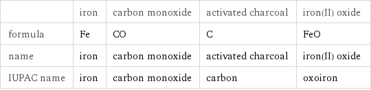  | iron | carbon monoxide | activated charcoal | iron(II) oxide formula | Fe | CO | C | FeO name | iron | carbon monoxide | activated charcoal | iron(II) oxide IUPAC name | iron | carbon monoxide | carbon | oxoiron