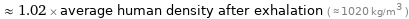  ≈ 1.02 × average human density after exhalation ( ≈ 1020 kg/m^3 )