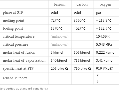  | barium | carbon | oxygen phase at STP | solid | solid | gas melting point | 727 °C | 3550 °C | -218.3 °C boiling point | 1870 °C | 4027 °C | -182.9 °C critical temperature | (unknown) | | 154.59 K critical pressure | (unknown) | | 5.043 MPa molar heat of fusion | 8 kJ/mol | 105 kJ/mol | 0.222 kJ/mol molar heat of vaporization | 140 kJ/mol | 715 kJ/mol | 3.41 kJ/mol specific heat at STP | 205 J/(kg K) | 710 J/(kg K) | 919 J/(kg K) adiabatic index | | | 7/5 (properties at standard conditions)