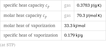 specific heat capacity c_p | gas | 0.3783 J/(g K) molar heat capacity c_p | gas | 70.3 J/(mol K) molar heat of vaporization | 33.3 kJ/mol |  specific heat of vaporization | 0.179 kJ/g |  (at STP)