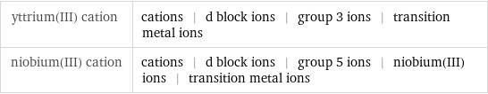 yttrium(III) cation | cations | d block ions | group 3 ions | transition metal ions niobium(III) cation | cations | d block ions | group 5 ions | niobium(III) ions | transition metal ions