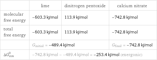  | lime | dinitrogen pentoxide | calcium nitrate molecular free energy | -603.3 kJ/mol | 113.9 kJ/mol | -742.8 kJ/mol total free energy | -603.3 kJ/mol | 113.9 kJ/mol | -742.8 kJ/mol  | G_initial = -489.4 kJ/mol | | G_final = -742.8 kJ/mol ΔG_rxn^0 | -742.8 kJ/mol - -489.4 kJ/mol = -253.4 kJ/mol (exergonic) | |  