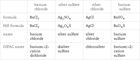  | barium chloride | silver sulfate | silver chloride | barium sulfate formula | BaCl_2 | Ag_2SO_4 | AgCl | BaSO_4 Hill formula | BaCl_2 | Ag_2O_4S | AgCl | BaO_4S name | barium chloride | silver sulfate | silver chloride | barium sulfate IUPAC name | barium(+2) cation dichloride | disilver sulfate | chlorosilver | barium(+2) cation sulfate