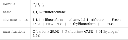 formula | C_2H_3F_3 name | 1, 1, 1-trifluoroethane alternate names | 1, 1, 1-trifluoroform | ethane, 1, 1, 1-trifluoro- | Freon 143a | HFC-143a | methylfluoroform | R-143a mass fractions | C (carbon) 28.6% | F (fluorine) 67.8% | H (hydrogen) 3.6%