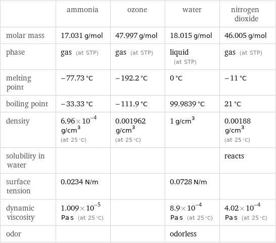  | ammonia | ozone | water | nitrogen dioxide molar mass | 17.031 g/mol | 47.997 g/mol | 18.015 g/mol | 46.005 g/mol phase | gas (at STP) | gas (at STP) | liquid (at STP) | gas (at STP) melting point | -77.73 °C | -192.2 °C | 0 °C | -11 °C boiling point | -33.33 °C | -111.9 °C | 99.9839 °C | 21 °C density | 6.96×10^-4 g/cm^3 (at 25 °C) | 0.001962 g/cm^3 (at 25 °C) | 1 g/cm^3 | 0.00188 g/cm^3 (at 25 °C) solubility in water | | | | reacts surface tension | 0.0234 N/m | | 0.0728 N/m |  dynamic viscosity | 1.009×10^-5 Pa s (at 25 °C) | | 8.9×10^-4 Pa s (at 25 °C) | 4.02×10^-4 Pa s (at 25 °C) odor | | | odorless | 