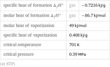 specific heat of formation Δ_fH° | gas | -0.7216 kJ/g molar heat of formation Δ_fH° | gas | -86.7 kJ/mol molar heat of vaporization | 49 kJ/mol |  specific heat of vaporization | 0.408 kJ/g |  critical temperature | 701 K |  critical pressure | 0.39 MPa |  (at STP)