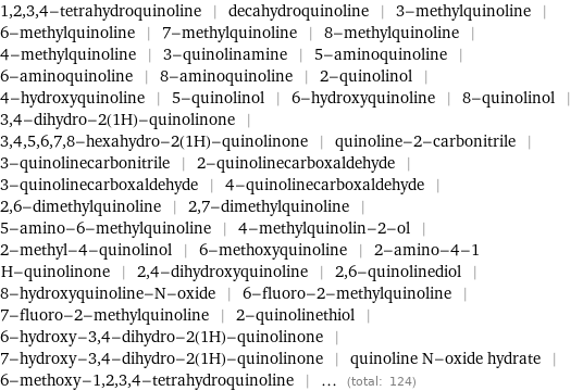 1, 2, 3, 4-tetrahydroquinoline | decahydroquinoline | 3-methylquinoline | 6-methylquinoline | 7-methylquinoline | 8-methylquinoline | 4-methylquinoline | 3-quinolinamine | 5-aminoquinoline | 6-aminoquinoline | 8-aminoquinoline | 2-quinolinol | 4-hydroxyquinoline | 5-quinolinol | 6-hydroxyquinoline | 8-quinolinol | 3, 4-dihydro-2(1H)-quinolinone | 3, 4, 5, 6, 7, 8-hexahydro-2(1H)-quinolinone | quinoline-2-carbonitrile | 3-quinolinecarbonitrile | 2-quinolinecarboxaldehyde | 3-quinolinecarboxaldehyde | 4-quinolinecarboxaldehyde | 2, 6-dimethylquinoline | 2, 7-dimethylquinoline | 5-amino-6-methylquinoline | 4-methylquinolin-2-ol | 2-methyl-4-quinolinol | 6-methoxyquinoline | 2-amino-4-1 H-quinolinone | 2, 4-dihydroxyquinoline | 2, 6-quinolinediol | 8-hydroxyquinoline-N-oxide | 6-fluoro-2-methylquinoline | 7-fluoro-2-methylquinoline | 2-quinolinethiol | 6-hydroxy-3, 4-dihydro-2(1H)-quinolinone | 7-hydroxy-3, 4-dihydro-2(1H)-quinolinone | quinoline N-oxide hydrate | 6-methoxy-1, 2, 3, 4-tetrahydroquinoline | ... (total: 124)