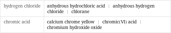 hydrogen chloride | anhydrous hydrochloric acid | anhydrous hydrogen chloride | chlorane chromic acid | calcium chrome yellow | chromic(VI) acid | chromium hydroxide oxide