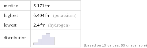 median | 5.171 fm highest | 6.404 fm (potassium) lowest | 2.4 fm (hydrogen) distribution | | (based on 19 values; 99 unavailable)