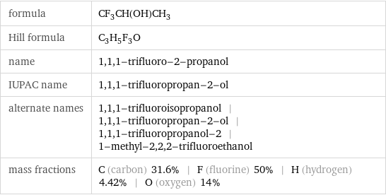 formula | CF_3CH(OH)CH_3 Hill formula | C_3H_5F_3O name | 1, 1, 1-trifluoro-2-propanol IUPAC name | 1, 1, 1-trifluoropropan-2-ol alternate names | 1, 1, 1-trifluoroisopropanol | 1, 1, 1-trifluoropropan-2-ol | 1, 1, 1-trifluoropropanol-2 | 1-methyl-2, 2, 2-trifluoroethanol mass fractions | C (carbon) 31.6% | F (fluorine) 50% | H (hydrogen) 4.42% | O (oxygen) 14%