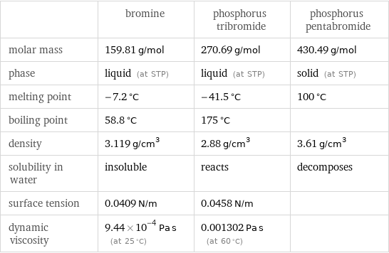  | bromine | phosphorus tribromide | phosphorus pentabromide molar mass | 159.81 g/mol | 270.69 g/mol | 430.49 g/mol phase | liquid (at STP) | liquid (at STP) | solid (at STP) melting point | -7.2 °C | -41.5 °C | 100 °C boiling point | 58.8 °C | 175 °C |  density | 3.119 g/cm^3 | 2.88 g/cm^3 | 3.61 g/cm^3 solubility in water | insoluble | reacts | decomposes surface tension | 0.0409 N/m | 0.0458 N/m |  dynamic viscosity | 9.44×10^-4 Pa s (at 25 °C) | 0.001302 Pa s (at 60 °C) | 