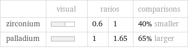  | visual | ratios | | comparisons zirconium | | 0.6 | 1 | 40% smaller palladium | | 1 | 1.65 | 65% larger