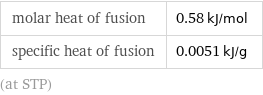 molar heat of fusion | 0.58 kJ/mol specific heat of fusion | 0.0051 kJ/g (at STP)