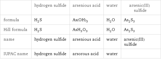  | hydrogen sulfide | arsenious acid | water | arsenic(III) sulfide formula | H_2S | As(OH)_3 | H_2O | As_2S_3 Hill formula | H_2S | AsH_3O_3 | H_2O | As_2S_3 name | hydrogen sulfide | arsenious acid | water | arsenic(III) sulfide IUPAC name | hydrogen sulfide | arsorous acid | water | 