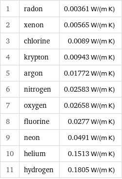 1 | radon | 0.00361 W/(m K) 2 | xenon | 0.00565 W/(m K) 3 | chlorine | 0.0089 W/(m K) 4 | krypton | 0.00943 W/(m K) 5 | argon | 0.01772 W/(m K) 6 | nitrogen | 0.02583 W/(m K) 7 | oxygen | 0.02658 W/(m K) 8 | fluorine | 0.0277 W/(m K) 9 | neon | 0.0491 W/(m K) 10 | helium | 0.1513 W/(m K) 11 | hydrogen | 0.1805 W/(m K)