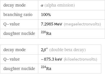 decay mode | α (alpha emission) branching ratio | 100% Q-value | 7.2985 MeV (megaelectronvolts) daughter nuclide | Ra-220 decay mode | 2β^+ (double beta decay) Q-value | -875.3 keV (kiloelectronvolts) daughter nuclide | Ra-224