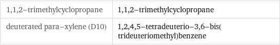 1, 1, 2-trimethylcyclopropane | 1, 1, 2-trimethylcyclopropane deuterated para-xylene (D10) | 1, 2, 4, 5-tetradeuterio-3, 6-bis(trideuteriomethyl)benzene