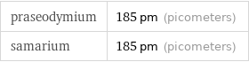 praseodymium | 185 pm (picometers) samarium | 185 pm (picometers)