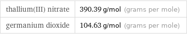 thallium(III) nitrate | 390.39 g/mol (grams per mole) germanium dioxide | 104.63 g/mol (grams per mole)