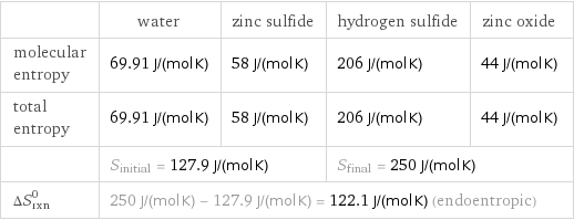  | water | zinc sulfide | hydrogen sulfide | zinc oxide molecular entropy | 69.91 J/(mol K) | 58 J/(mol K) | 206 J/(mol K) | 44 J/(mol K) total entropy | 69.91 J/(mol K) | 58 J/(mol K) | 206 J/(mol K) | 44 J/(mol K)  | S_initial = 127.9 J/(mol K) | | S_final = 250 J/(mol K) |  ΔS_rxn^0 | 250 J/(mol K) - 127.9 J/(mol K) = 122.1 J/(mol K) (endoentropic) | | |  