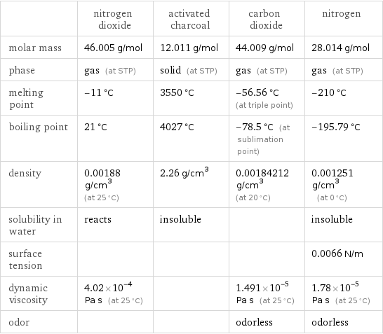  | nitrogen dioxide | activated charcoal | carbon dioxide | nitrogen molar mass | 46.005 g/mol | 12.011 g/mol | 44.009 g/mol | 28.014 g/mol phase | gas (at STP) | solid (at STP) | gas (at STP) | gas (at STP) melting point | -11 °C | 3550 °C | -56.56 °C (at triple point) | -210 °C boiling point | 21 °C | 4027 °C | -78.5 °C (at sublimation point) | -195.79 °C density | 0.00188 g/cm^3 (at 25 °C) | 2.26 g/cm^3 | 0.00184212 g/cm^3 (at 20 °C) | 0.001251 g/cm^3 (at 0 °C) solubility in water | reacts | insoluble | | insoluble surface tension | | | | 0.0066 N/m dynamic viscosity | 4.02×10^-4 Pa s (at 25 °C) | | 1.491×10^-5 Pa s (at 25 °C) | 1.78×10^-5 Pa s (at 25 °C) odor | | | odorless | odorless