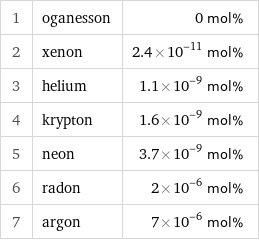 1 | oganesson | 0 mol% 2 | xenon | 2.4×10^-11 mol% 3 | helium | 1.1×10^-9 mol% 4 | krypton | 1.6×10^-9 mol% 5 | neon | 3.7×10^-9 mol% 6 | radon | 2×10^-6 mol% 7 | argon | 7×10^-6 mol%